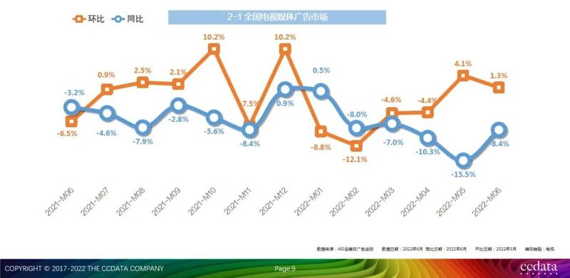 2022年6月全媒体广告市场投放盘点