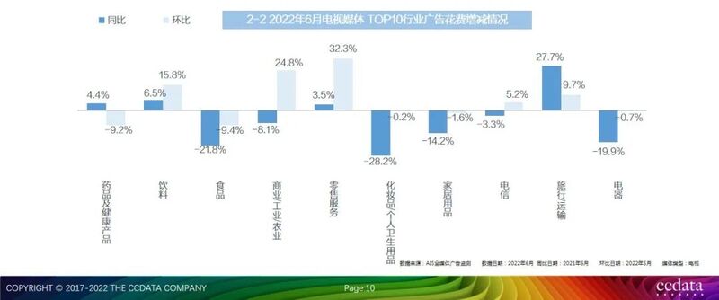 2022年6月全媒体广告市场投放盘点