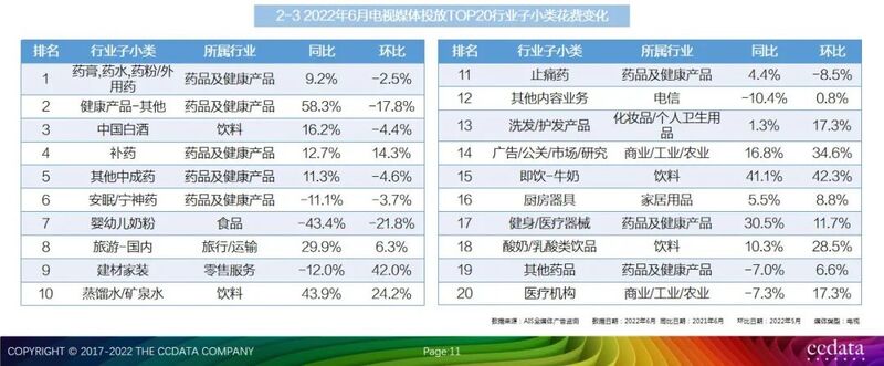 2022年6月全媒体广告市场投放盘点