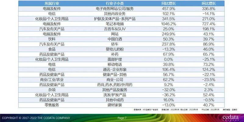 2022年6月全媒体广告市场投放盘点