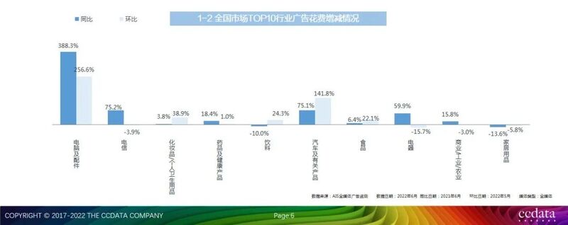 2022年6月全媒体广告市场投放盘点