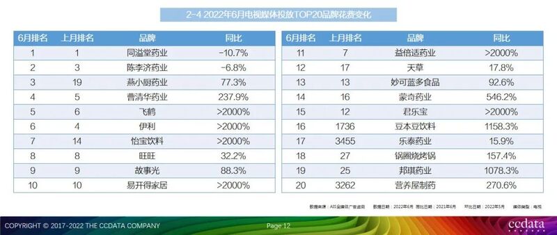 2022年6月全媒体广告市场投放盘点