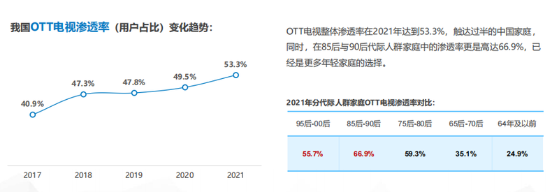 OTT广告发展之痛:为何人均广告收入仅为互联网3%?