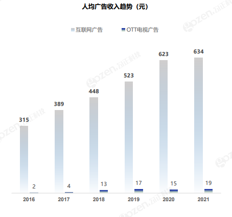 OTT广告发展之痛:为何人均广告收入仅为互联网3%?