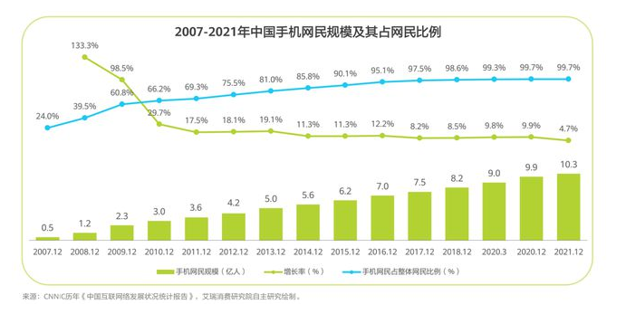 OTT广告发展之痛:为何人均广告收入仅为互联网3%?