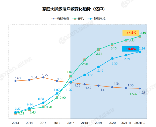 OTT广告发展之痛:为何人均广告收入仅为互联网3%?