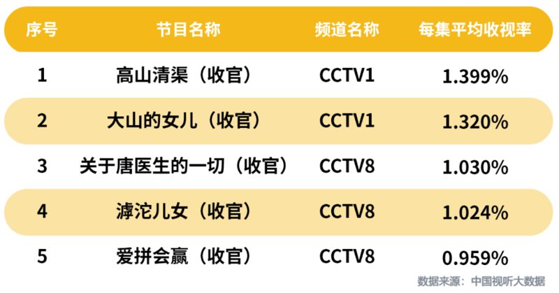 2022年7月有线电视和IPTV电视用户每日户均收视时长较去年同期上涨2.7%