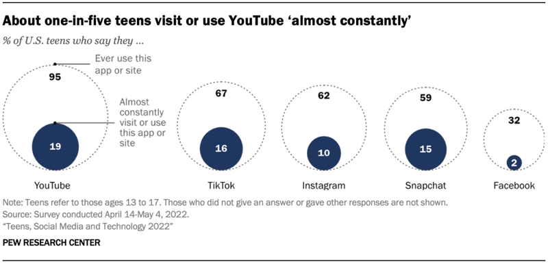 2022青少年社媒使用报告:TikTok和YouTube成“最年轻”平台