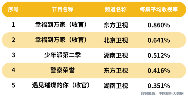 2022年7月有线电视和IPTV电视用户每日户均收视时长较去年同期上涨2.7%