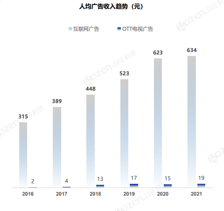 客厅大屏重回家庭娱乐中心 数据将成OTT营销最大金矿