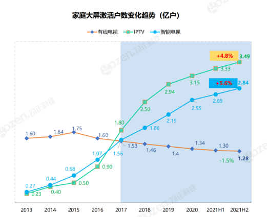 客厅大屏重回家庭娱乐中心 数据将成OTT营销最大金矿