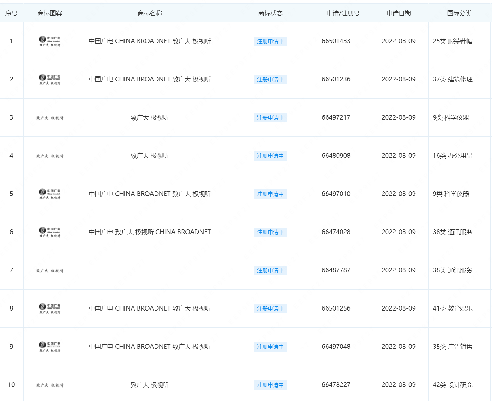 中国广电再申请18项商标！涉及“致广大 极视听”等标识