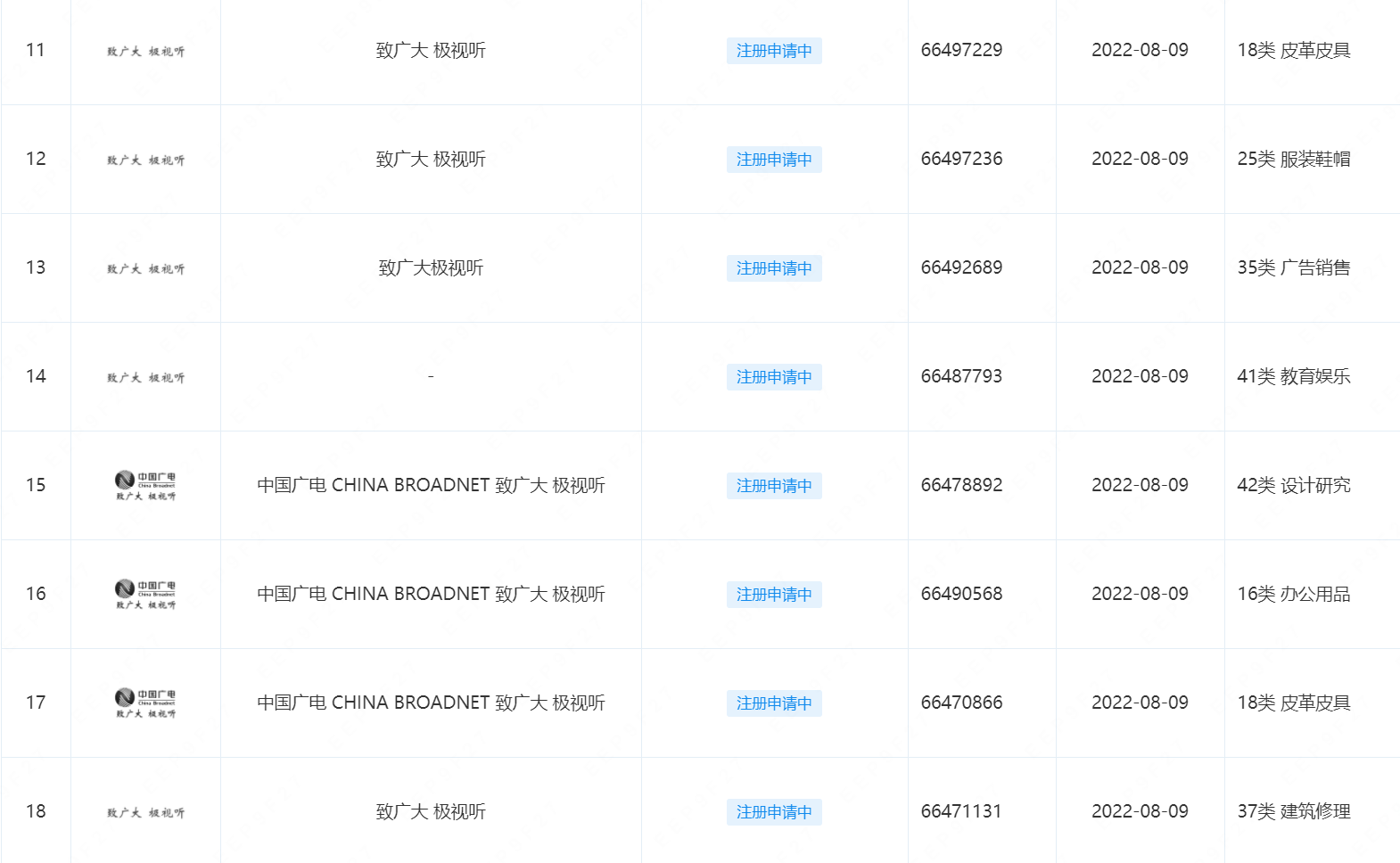中国广电再申请18项商标！涉及“致广大 极视听”等标识