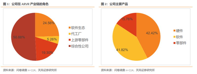 从100位VRAR专业人士调研看产业趋势：Pancake方案成主流期待,内容生态正循环带来销量增长