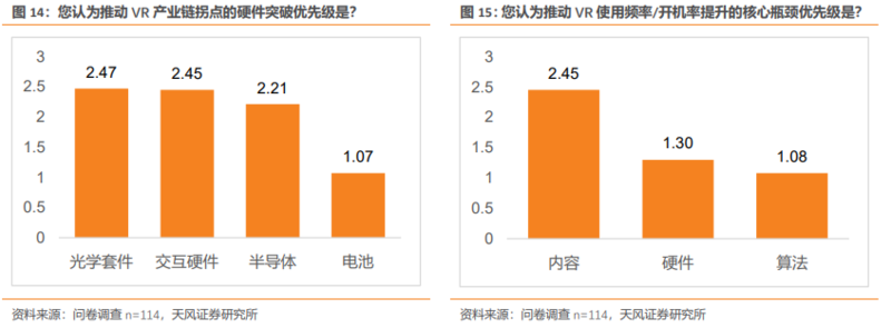 从100位VRAR专业人士调研看产业趋势：Pancake方案成主流期待,内容生态正循环带来销量增长