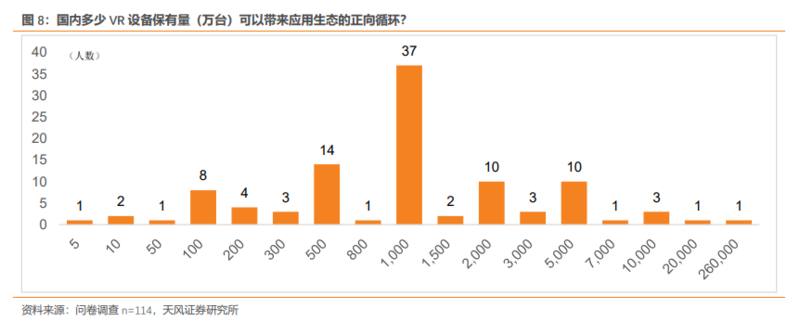 从100位VRAR专业人士调研看产业趋势：Pancake方案成主流期待,内容生态正循环带来销量增长