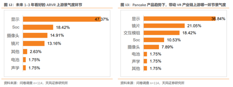 从100位VRAR专业人士调研看产业趋势：Pancake方案成主流期待,内容生态正循环带来销量增长