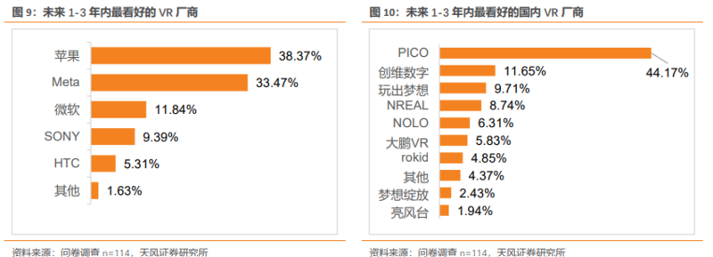 从100位VRAR专业人士调研看产业趋势：Pancake方案成主流期待,内容生态正循环带来销量增长