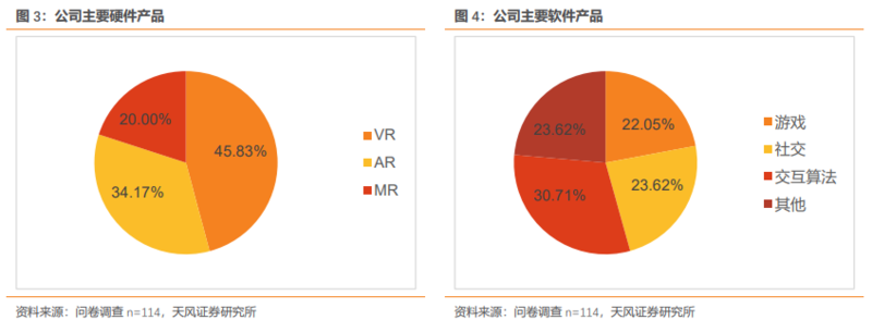 从100位VRAR专业人士调研看产业趋势：Pancake方案成主流期待,内容生态正循环带来销量增长