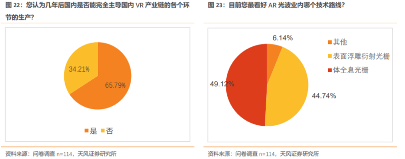 从100位VRAR专业人士调研看产业趋势：Pancake方案成主流期待,内容生态正循环带来销量增长