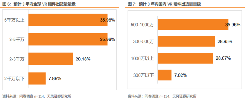 从100位VRAR专业人士调研看产业趋势：Pancake方案成主流期待,内容生态正循环带来销量增长