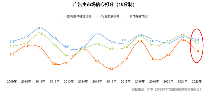 2022上半年广告市场分析：频繁波动 广告主如何反脆弱？