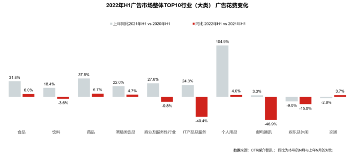 2022上半年广告市场分析：频繁波动 广告主如何反脆弱？