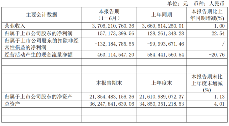 江苏有线2022H1营业收入37.06亿元，同比增长1%