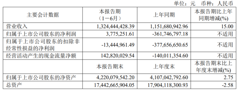 贵广网络2022H1营业收入13.24亿元，同比增长15%