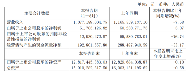 歌华有线H1净利5178万元 全力支撑广电5G网络建设运营工作