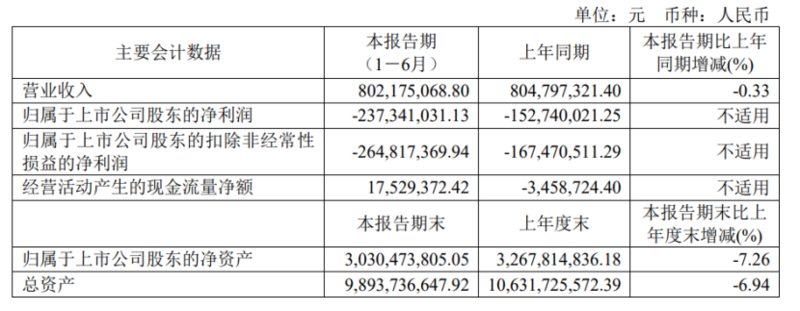 广西广电网络H1净亏2.37亿元 基本完成频点频率清频迁移工作