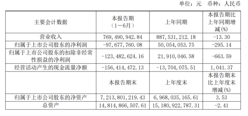 吉视传媒H1亏损9767万元 十项工作保障广电5G正式开网放号