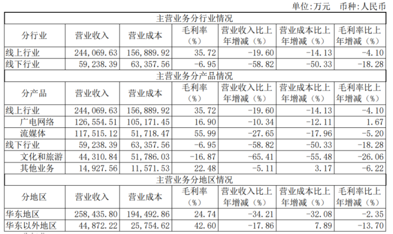 东方明珠H1净利减少65.07%，全力推进广电5G建设一体化发展