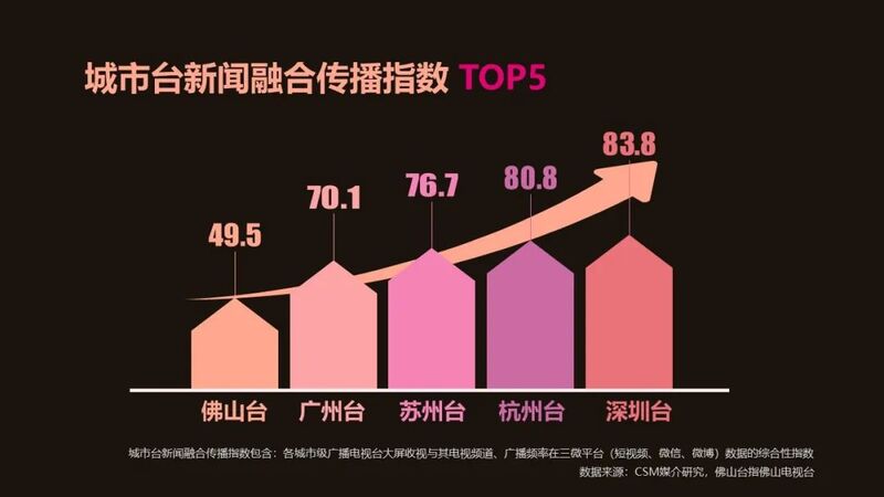 2022年7月城市台新闻融合传播指数观察