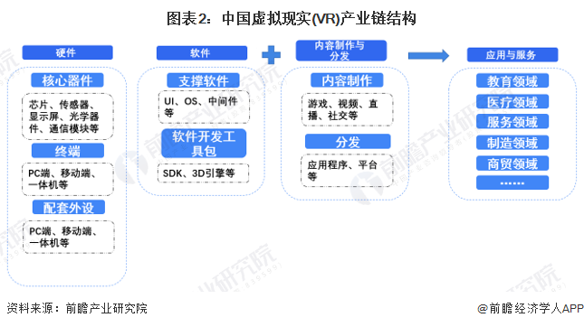 预见2022：《2022年中国虚拟现实(VR)行业全景图谱》发布