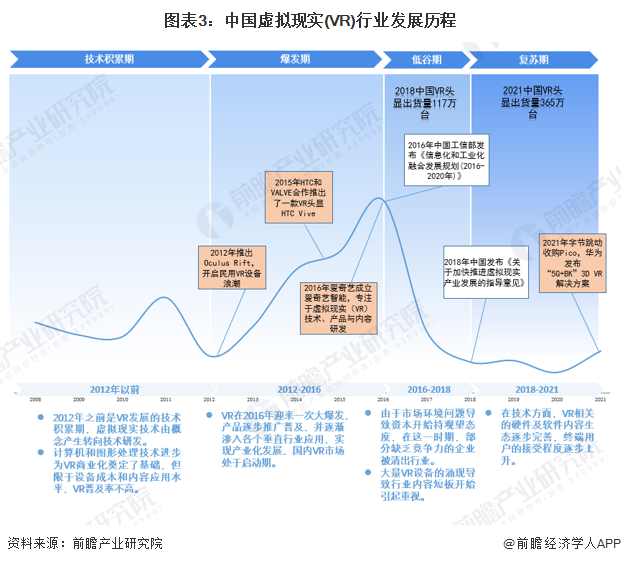 预见2022：《2022年中国虚拟现实(VR)行业全景图谱》发布