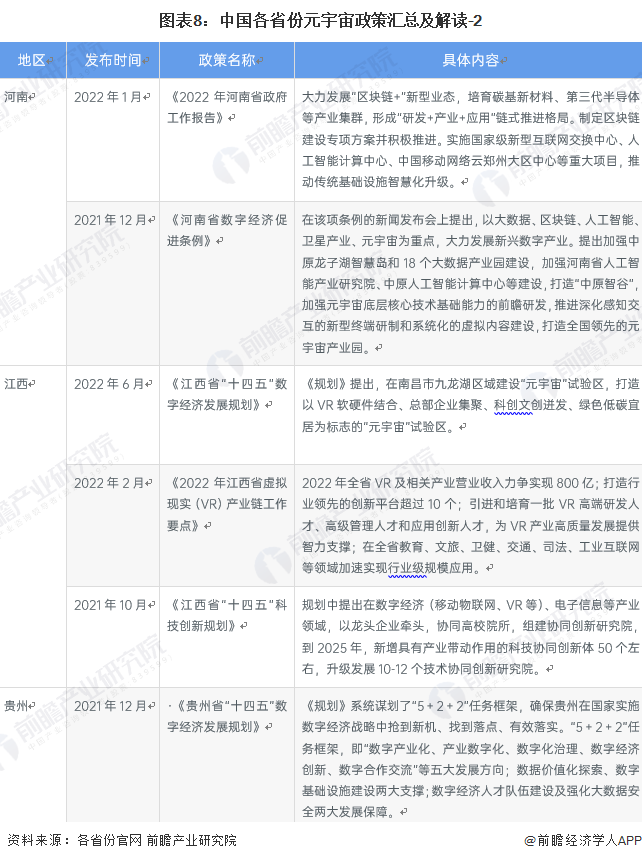 2022年中国及31省市元宇宙产业政策汇总及解读（全）