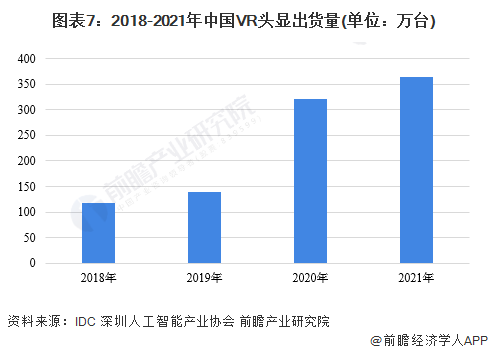 预见2022：《2022年中国虚拟现实(VR)行业全景图谱》发布