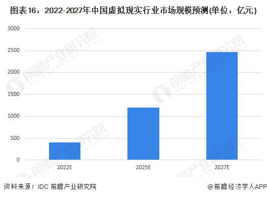 预见2022：《2022年中国虚拟现实(VR)行业全景图谱》发布