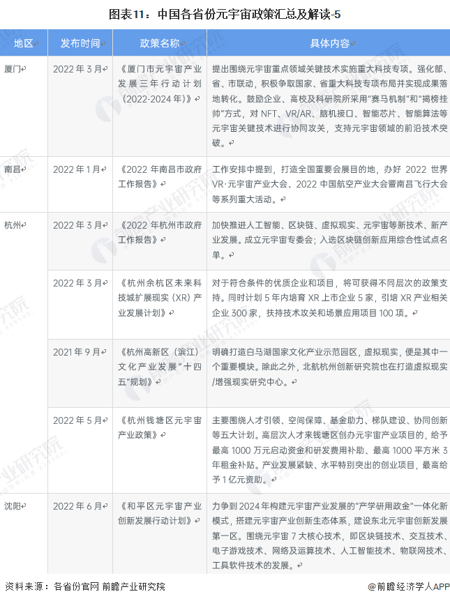 2022年中国及31省市元宇宙产业政策汇总及解读（全）