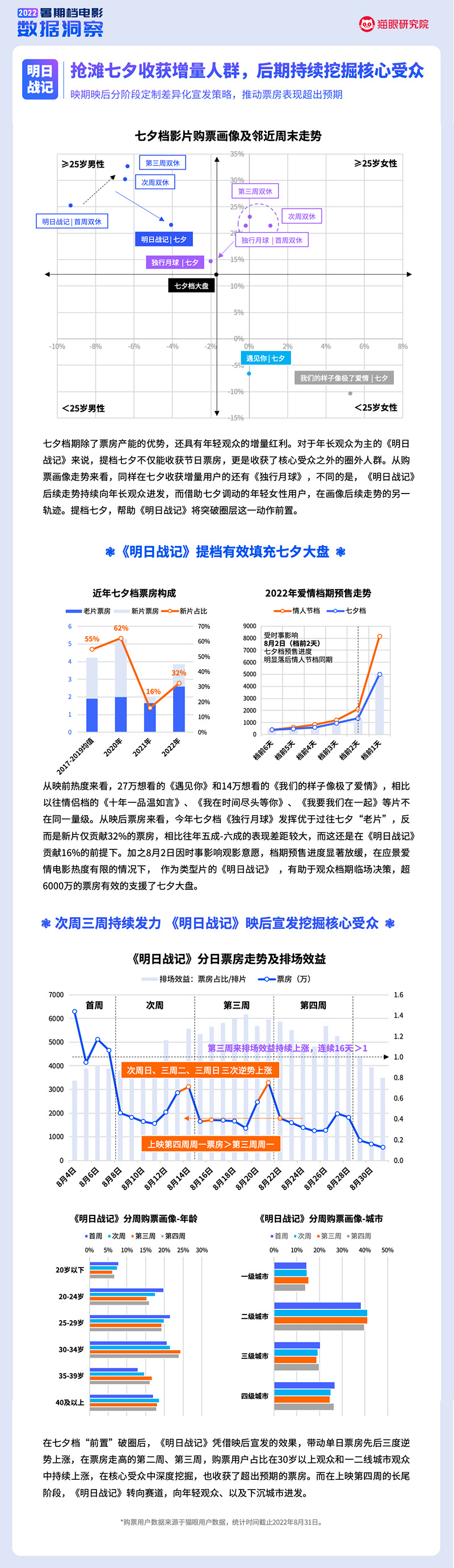 猫眼研究院：2022暑期档电影数据洞察（2022.6.01-8.31）