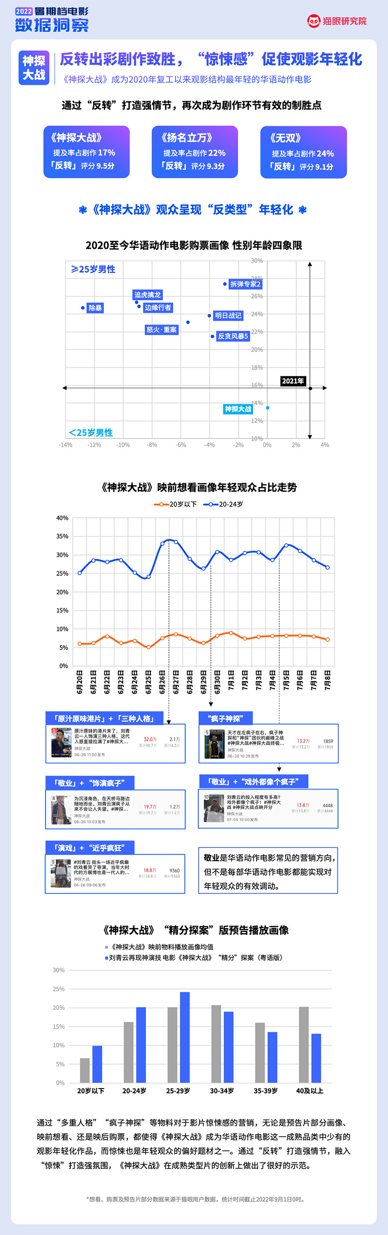 猫眼研究院：2022暑期档电影数据洞察（2022.6.01-8.31）