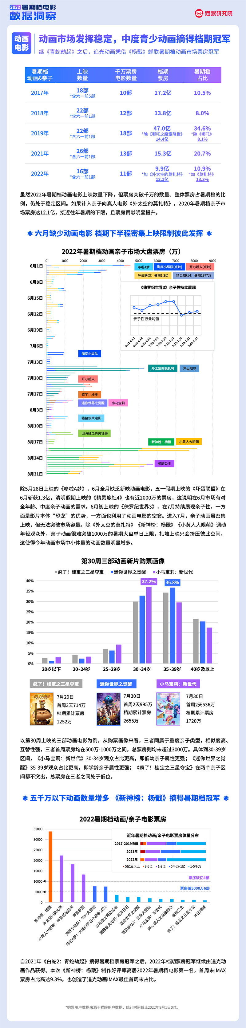 猫眼研究院：2022暑期档电影数据洞察（2022.6.01-8.31）