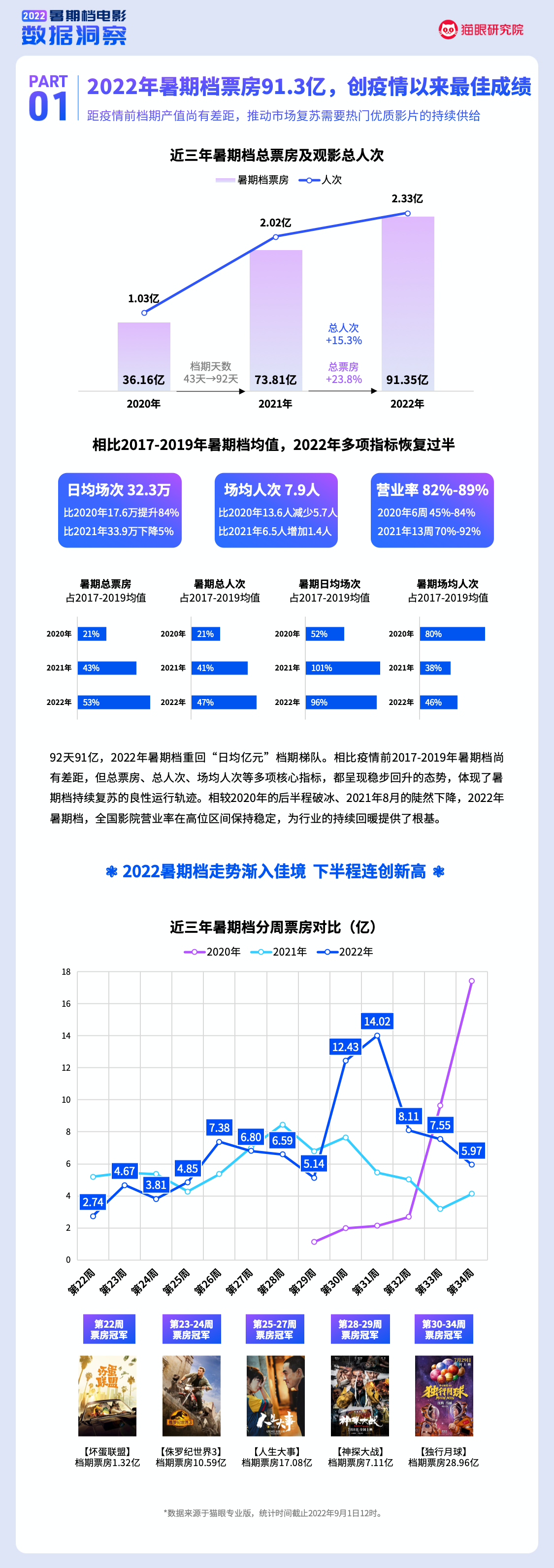 猫眼研究院：2022暑期档电影数据洞察（2022.6.01-8.31）