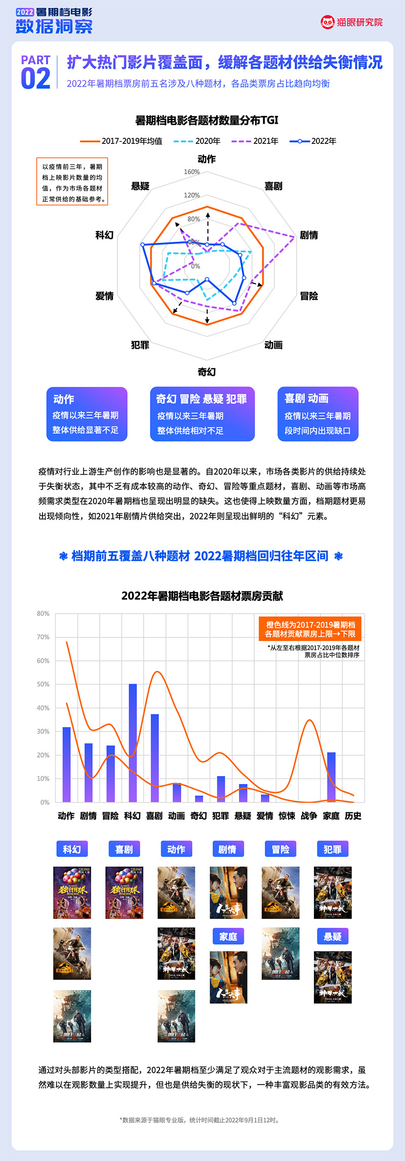 猫眼研究院：2022暑期档电影数据洞察（2022.6.01-8.31）