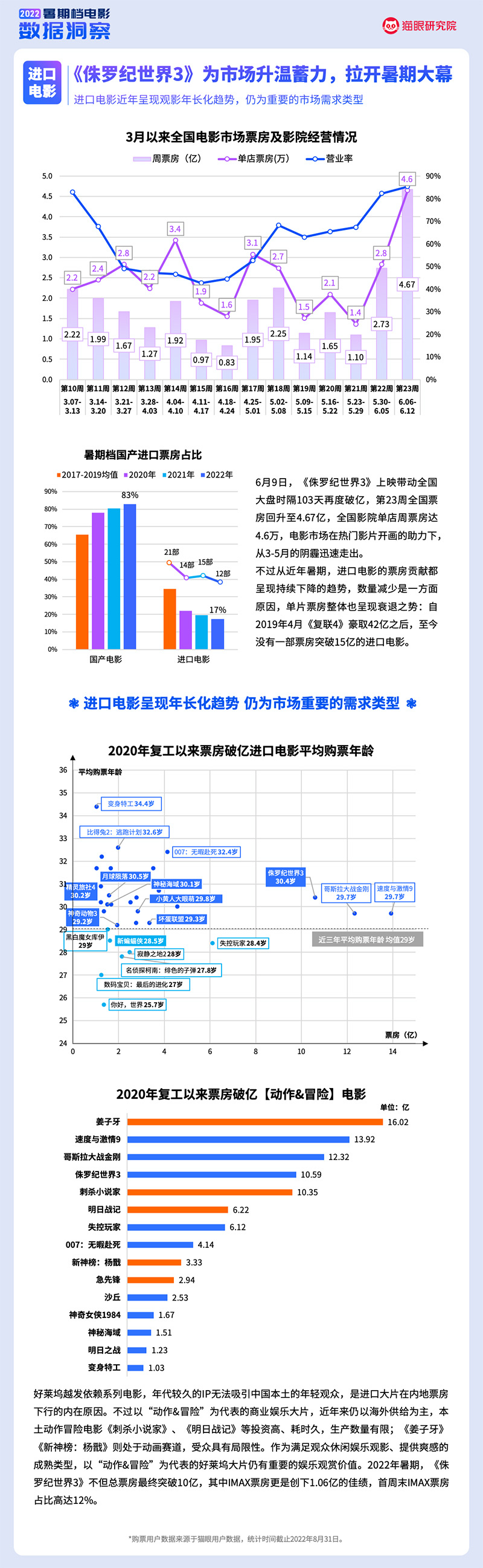 猫眼研究院：2022暑期档电影数据洞察（2022.6.01-8.31）