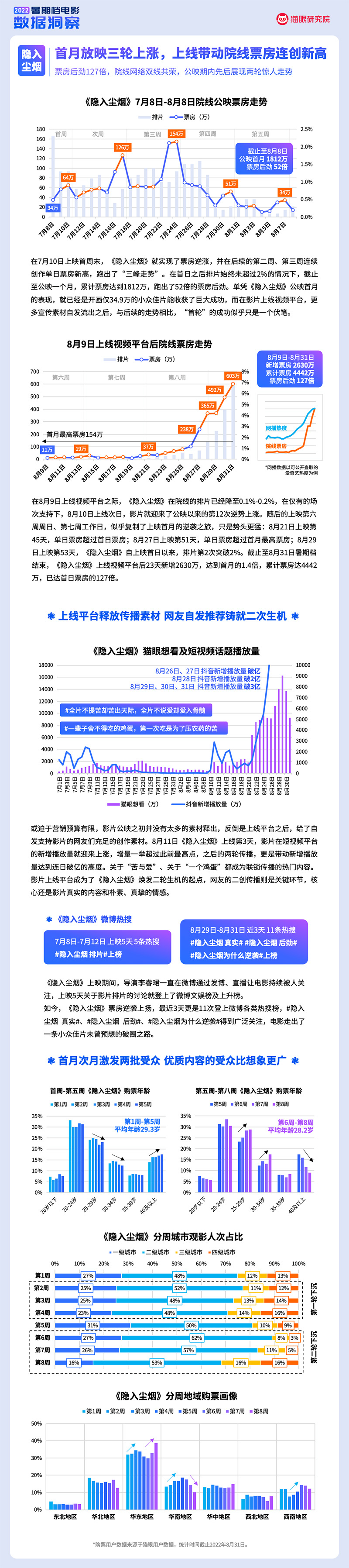 猫眼研究院：2022暑期档电影数据洞察（2022.6.01-8.31）