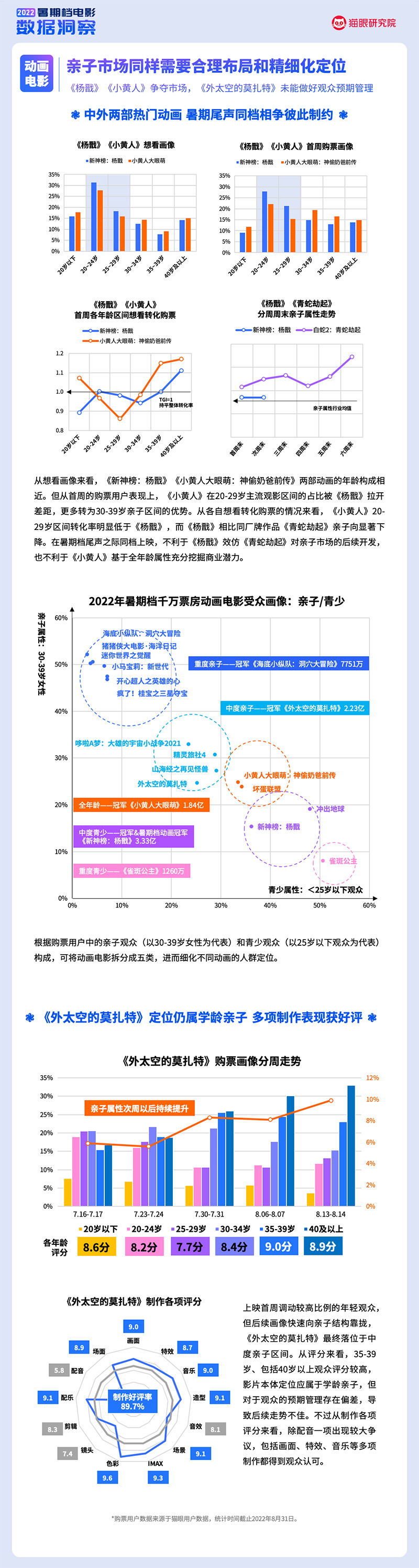 猫眼研究院：2022暑期档电影数据洞察（2022.6.01-8.31）