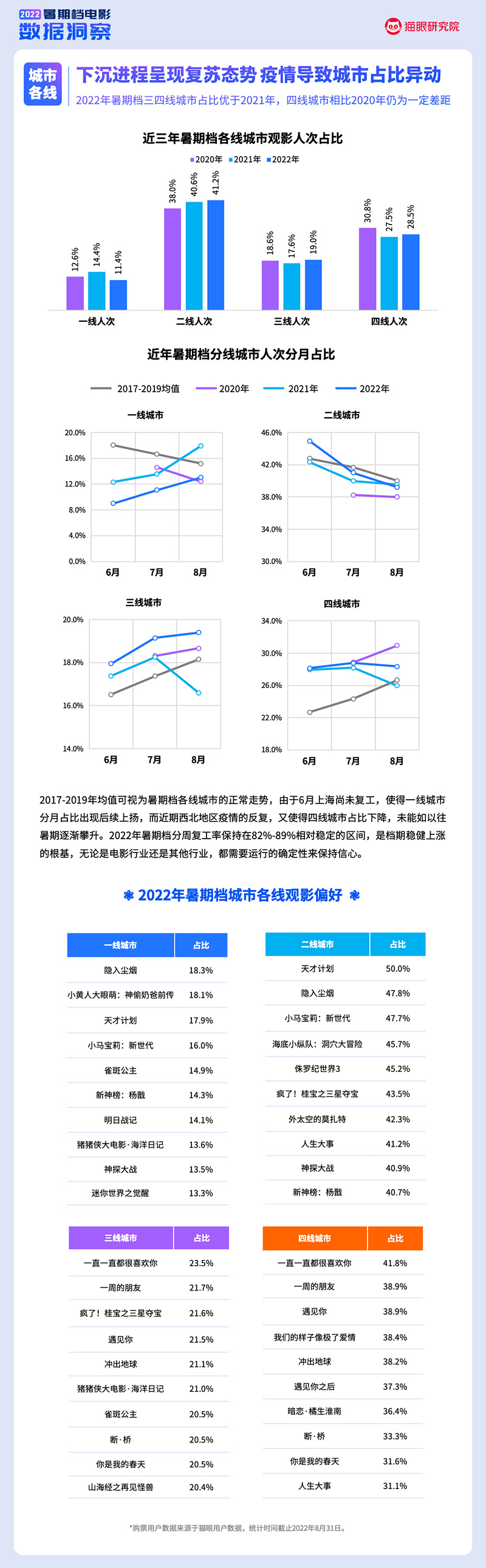 猫眼研究院：2022暑期档电影数据洞察（2022.6.01-8.31）