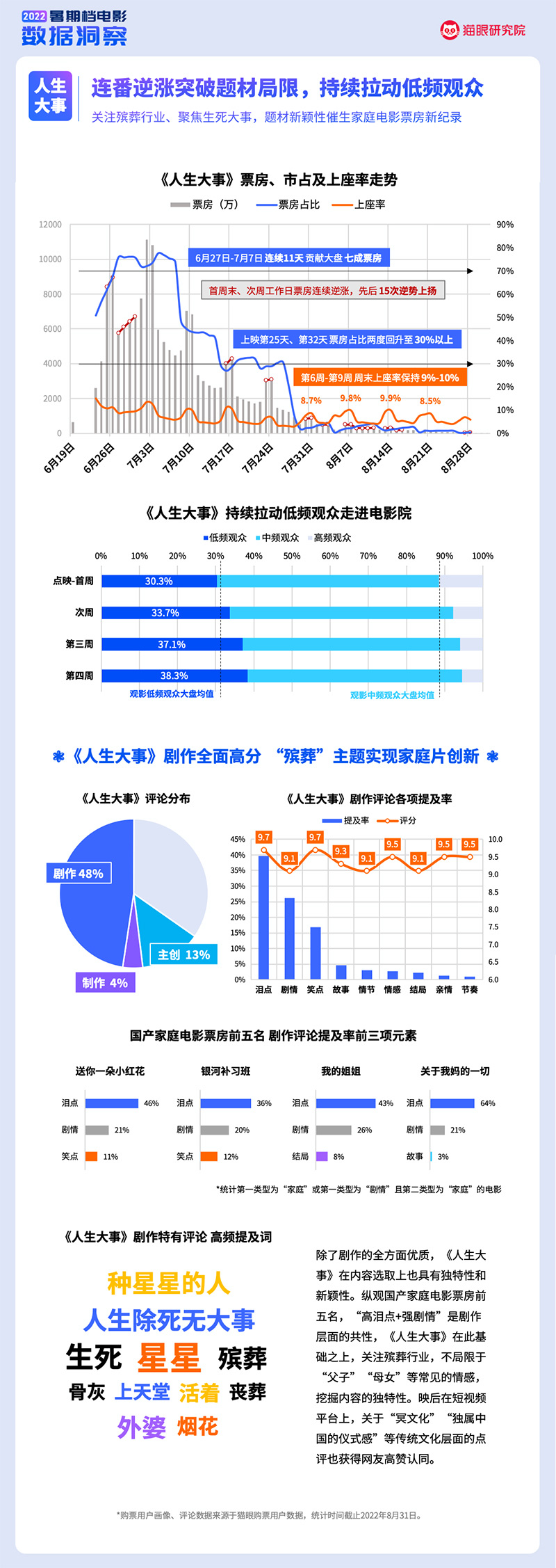 猫眼研究院：2022暑期档电影数据洞察（2022.6.01-8.31）